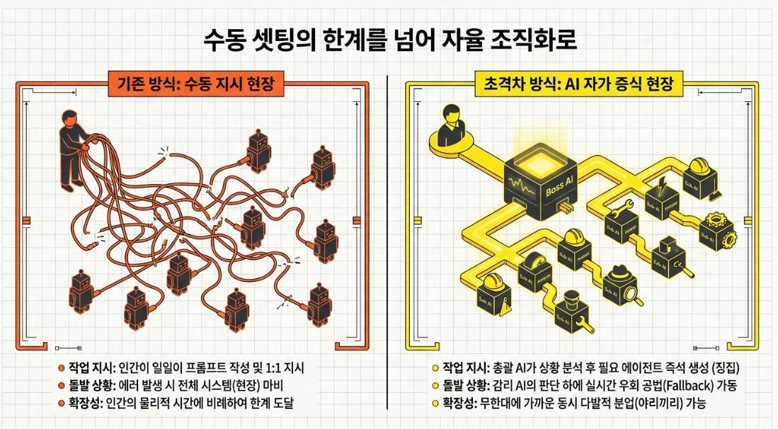 수동 셋팅의 한계를 넘어 자율 조직화로 — 기존 수동 지시 현장 vs 초격차 AI 자가 증식 현장 비교
