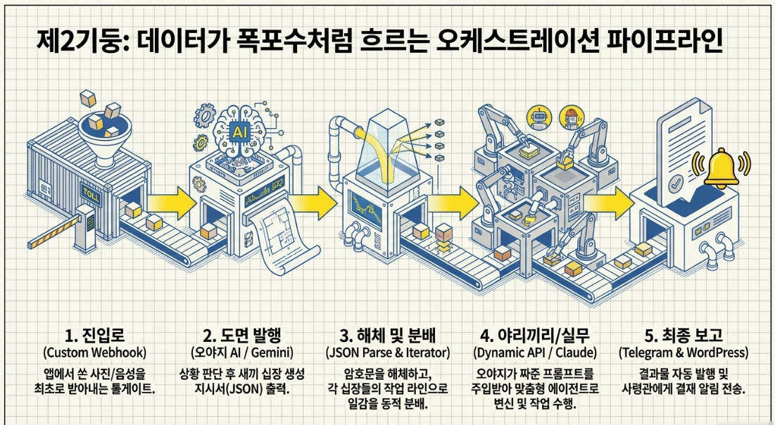 데이터가 폭포수처럼 흐르는 5단계 오케스트레이션 파이프라인 — 진입로 도면발행 해체분배 야리끼리 최종보고