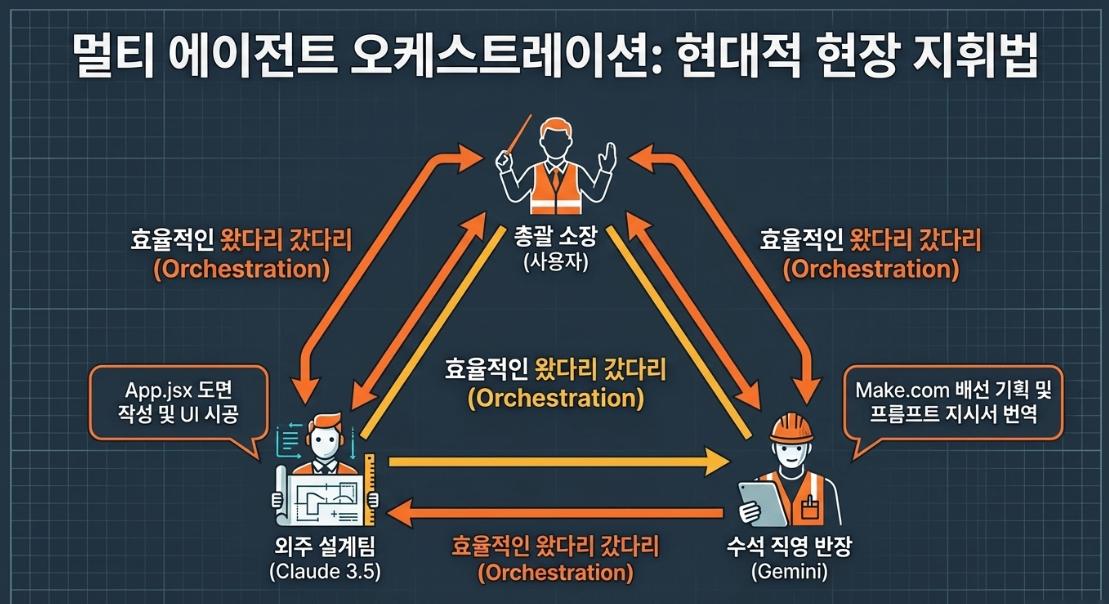 멀티 에이전트 오케스트레이션 삼각편대 도식도