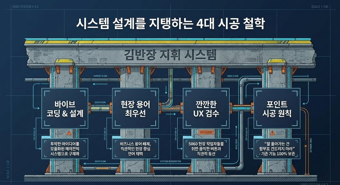 시스템 설계를 지탱하는 4대 시공 철학