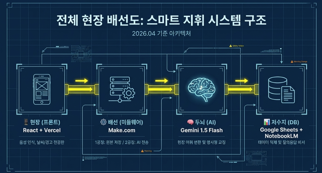 전체 현장 배선도: 스마트 지휘 시스템 구조