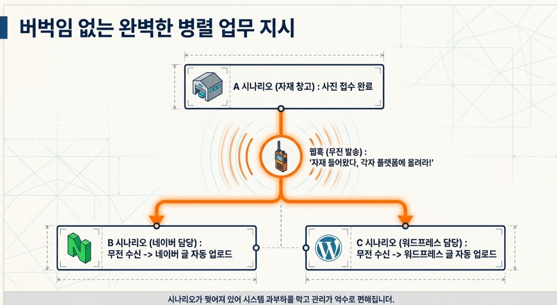 버벅임 없는 완벽한 병렬 업무 지시 — 웹훅 구조