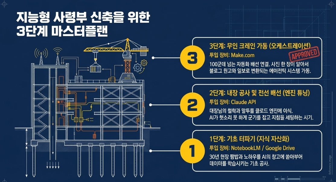 지능형 사령부 신축을 위한 3단계 마스터플랜