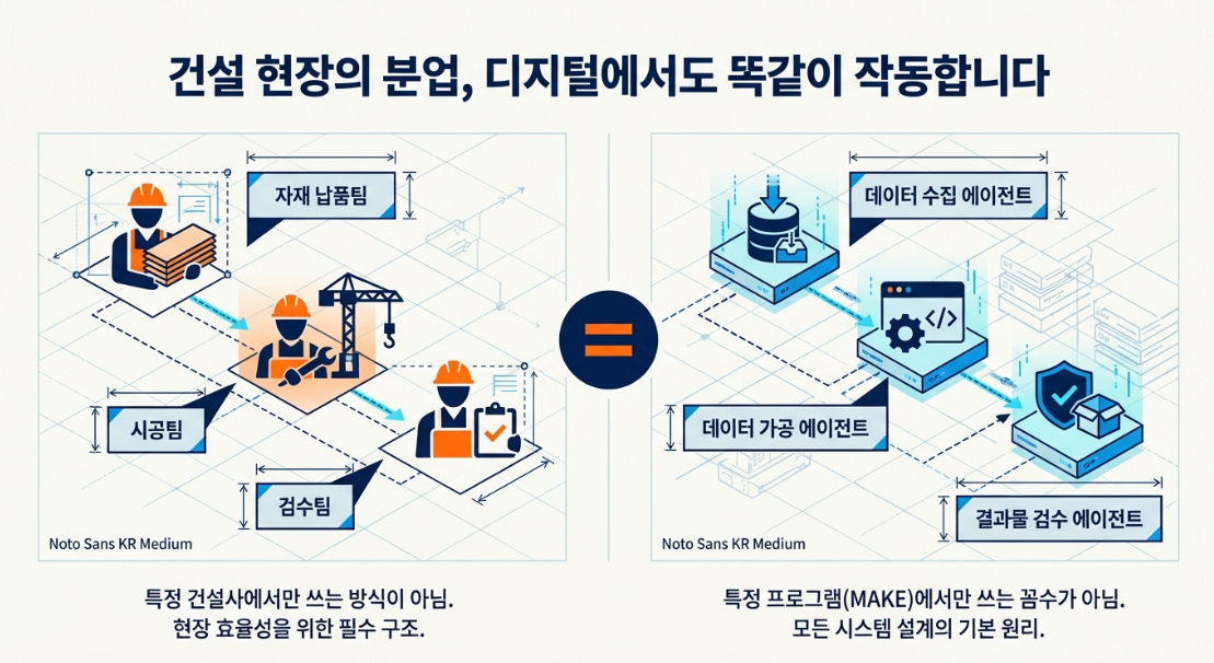 건설 현장의 분업 디지털에서도 똑같이 작동합니다 — 자재납품팀 시공팀 검수팀과 데이터수집 가공 검수 에이전트 비교
