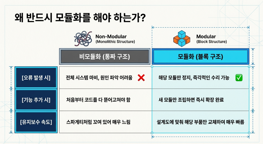 왜 반드시 모듈화를 해야 하는가 — 비모듈화 통짜 구조 vs 모듈화 블록 구조 오류 기능추가 유지보수 비교표