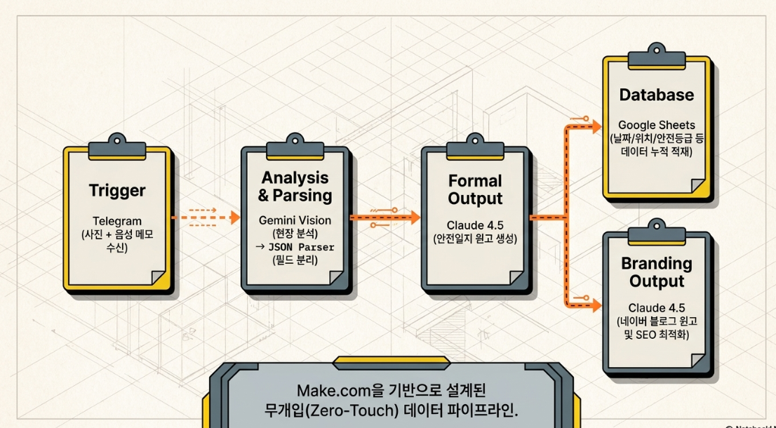기존 방식 vs 자동화 파이프라인 비교 — 수기메모 엑셀타이핑 vs 텔레그램 Gemini Vision Claude Google Sheets 자동화