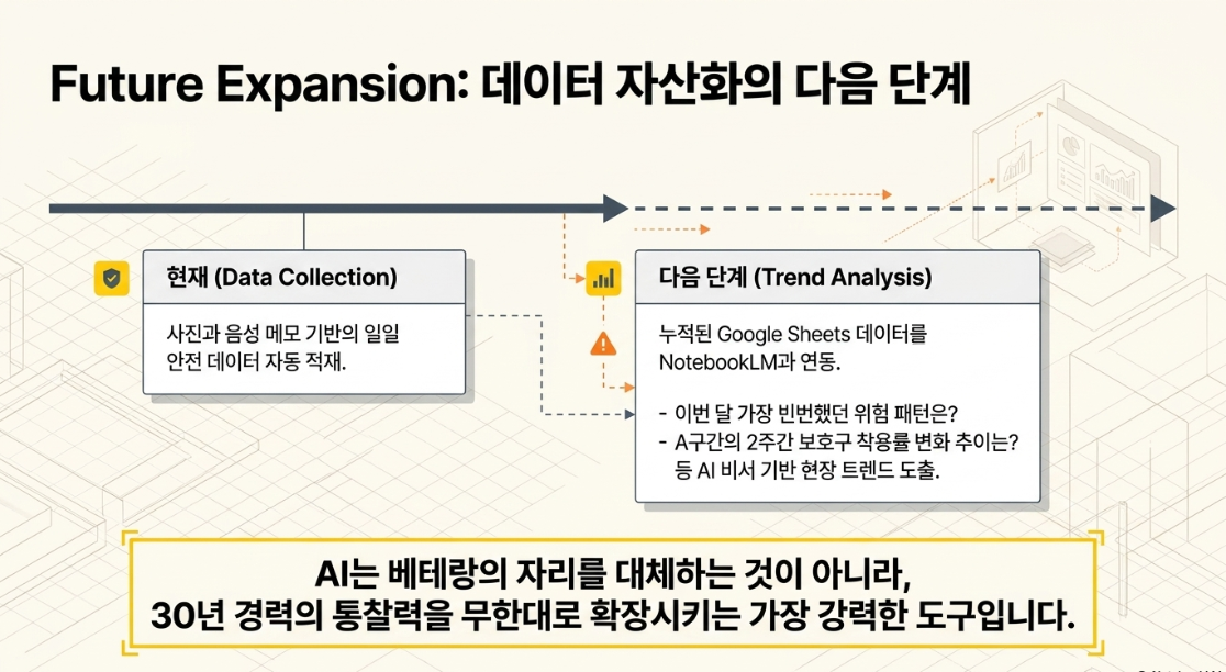 Future Expansion 데이터 자산화의 다음 단계 — Google Sheets 누적 데이터 NotebookLM 연동 AI 비서 기반 현장 트렌드 분석