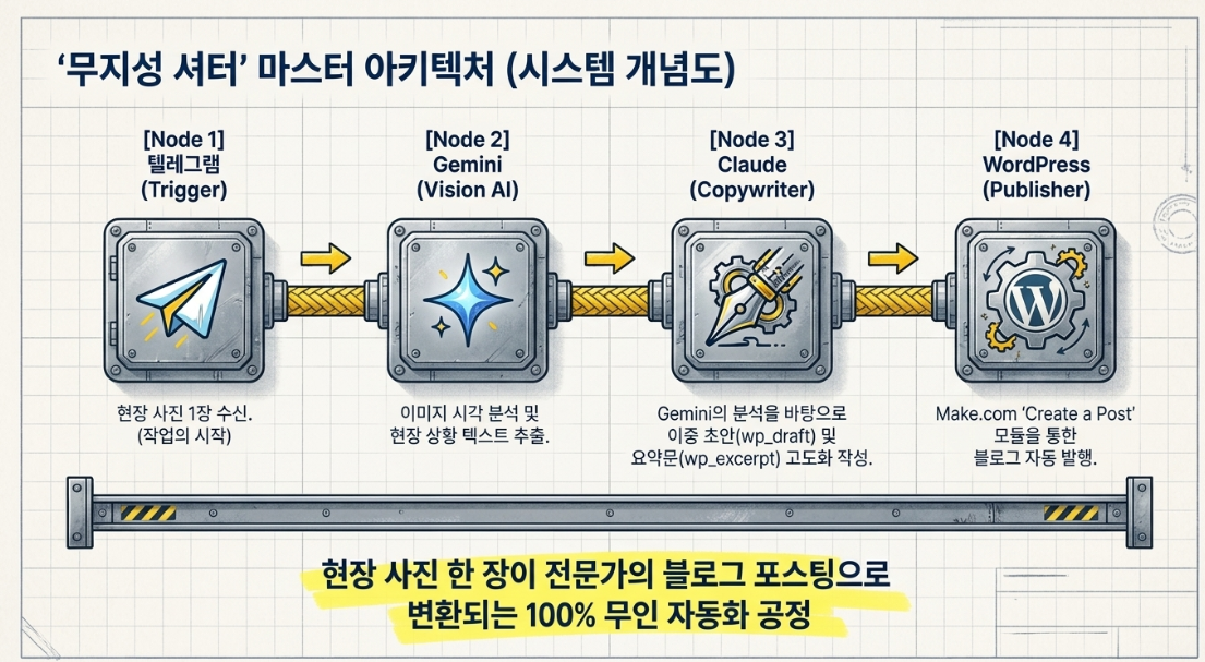 무지성 셔터 마스터 아키텍처 시스템 개념도 — 텔레그램 Gemini Claude WordPress 4노드 파이프라인