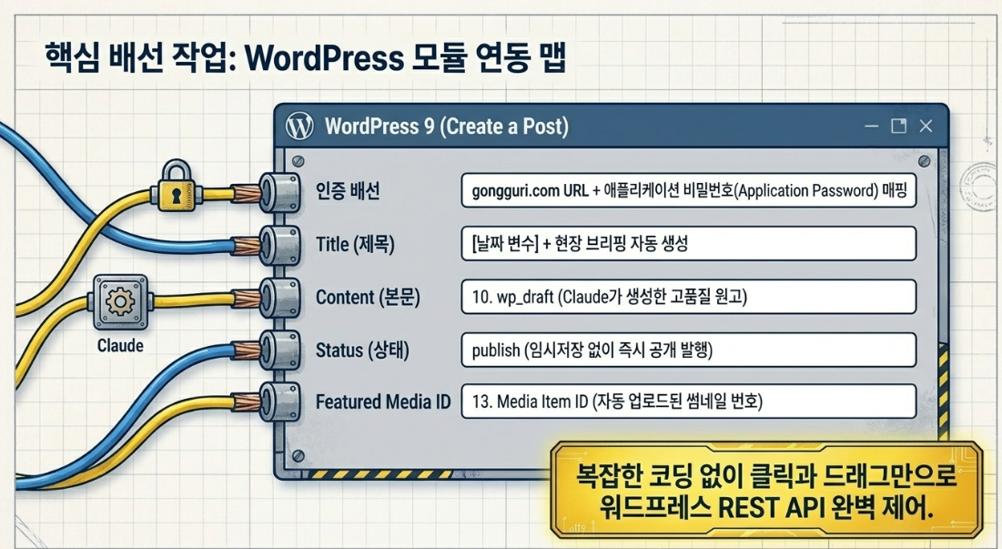 핵심 배선 작업 WordPress 모듈 연동 맵 — Make.com Create a Post 설정