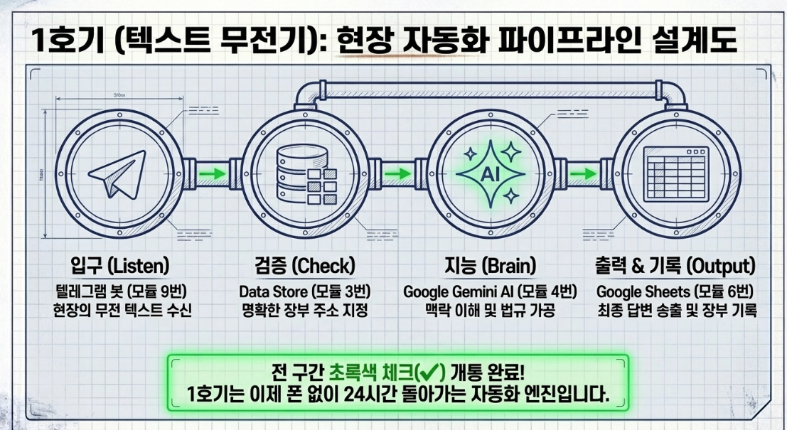 1호기 텍스트 무전기 현장 자동화 파이프라인 설계도 — 텔레그램 Data Store Gemini AI Google Sheets 4단계 완공