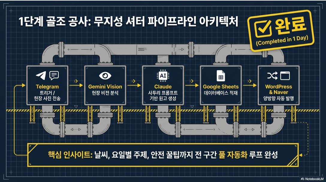 1단계 골조 공사 무지성 셔터 파이프라인 아키텍처 완료 — Telegram Gemini Vision Claude Google Sheets WordPress Naver 풀 자동화 루프