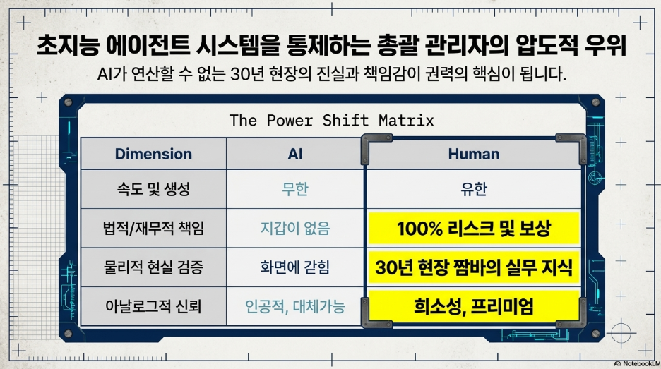 Power Shift Matrix AI vs Human — 법적재무적 책임 물리적 현실 검증 아날로그적 신뢰 초지능 에이전트 시스템 통제 총괄 관리자 압도적 우위