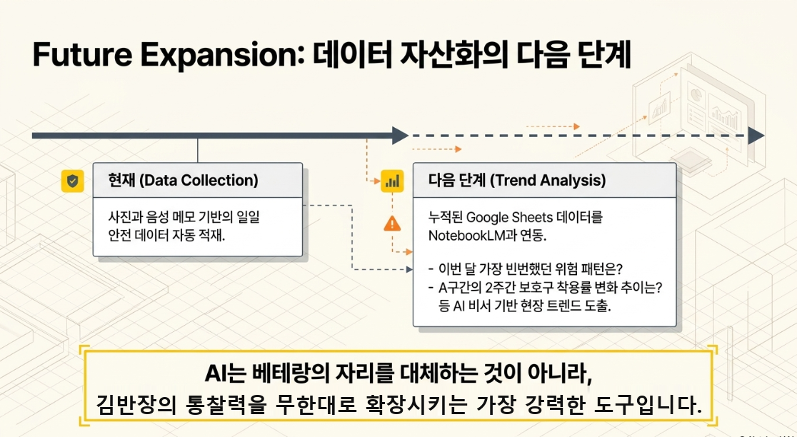 Future Expansion 데이터 자산화의 다음 단계 — Google Sheets 누적 데이터 NotebookLM 연동 AI 비서 기반 현장 트렌드 분석